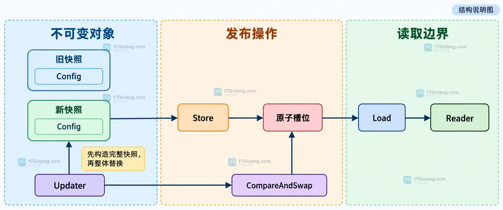 旧快照、新快照、Store、Load 和 CompareAndSwap 的静态边界说明图