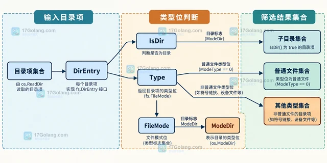 Go os.ReadDir 怎样按目录项类型筛选