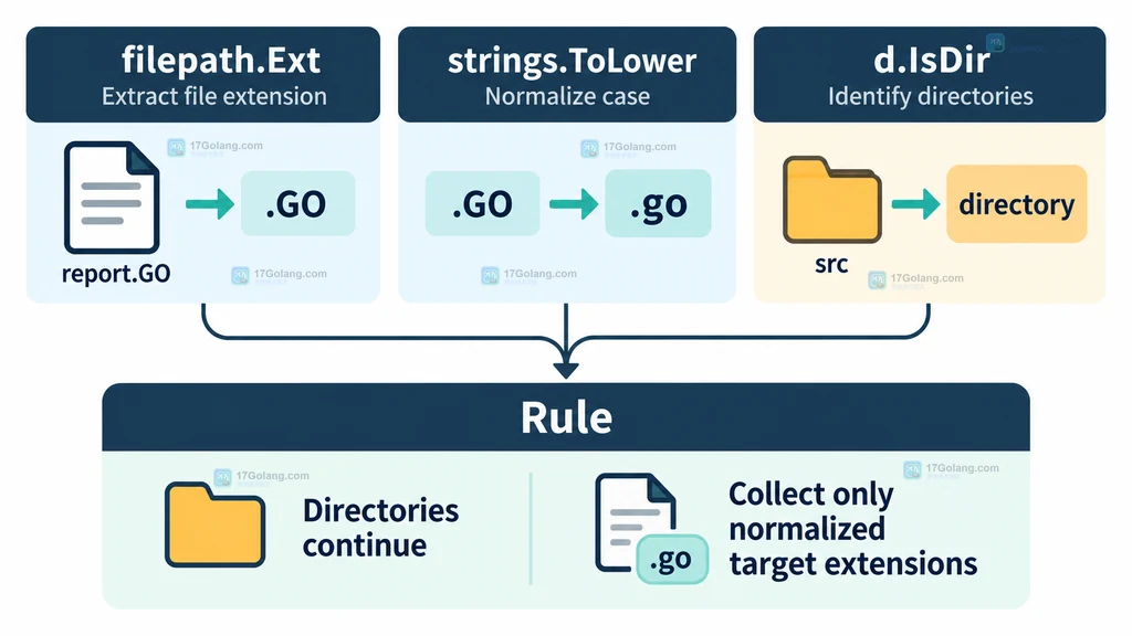 filepath.Ext、大小写归一化和目录判断的筛选方案对比图