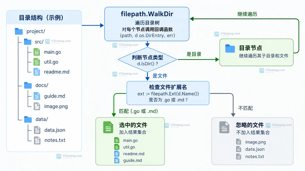 WalkDir 回调中区分目录、扩展名和收集结果的静态结构图