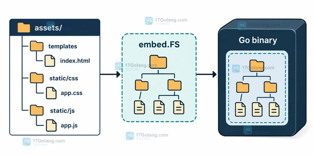 Go embed 怎样组织多级静态资源