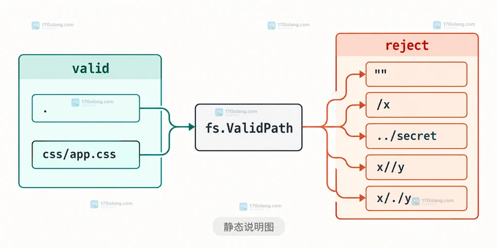 fs.ValidPath 合法与非法路径边界的静态说明图,包含点号、斜杠和点点路径