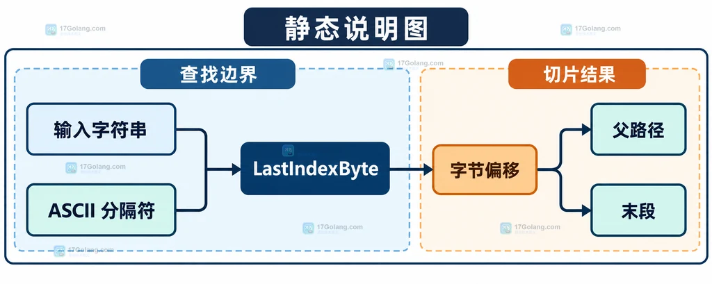 Go strings.LastIndexByte 定位最后一个路径分隔符并拆出父路径与末段的结构说明图