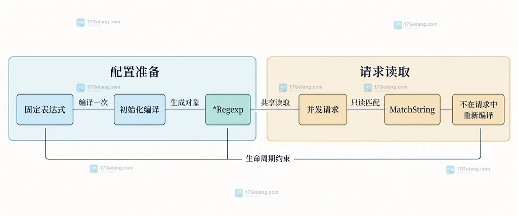 Go regexp 固定表达式编译一次并在并发请求中复用的静态结构图