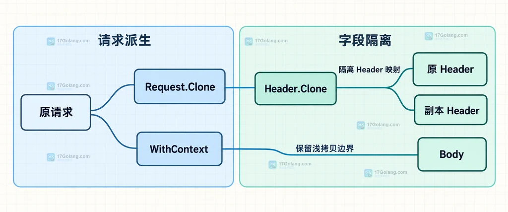 Request Clone、Header、Body 与请求副本边界的静态结构说明图