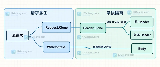 Go http.Request.Clone 怎样复制请求头而不共享映射