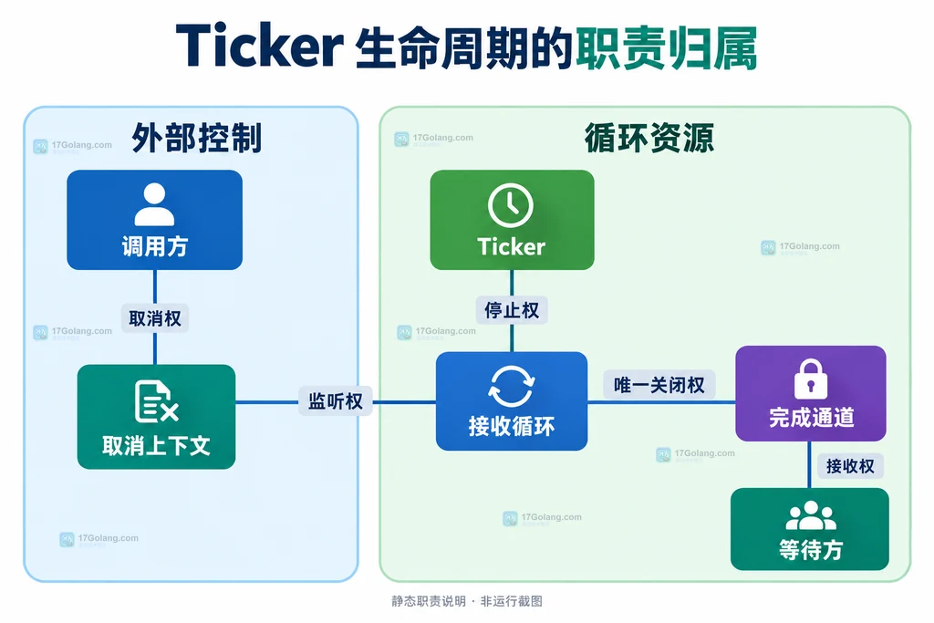 Ticker、取消上下文与完成通知的静态所有权说明图