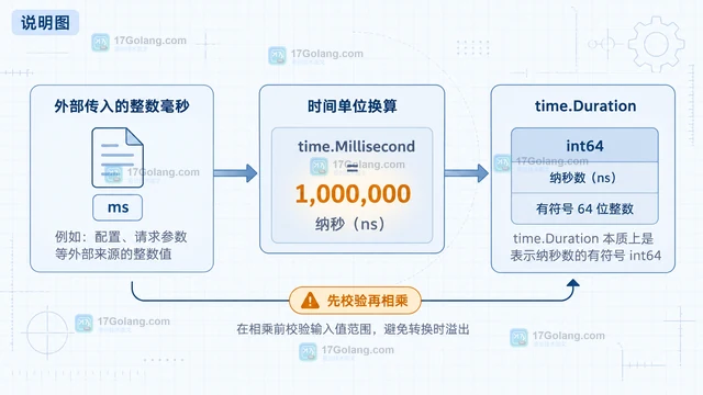 Go time.Duration 怎样安全转换毫秒参数