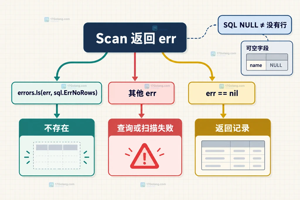 Scan 错误经过 errors.Is 分流到空结果、其他错误和成功结果的说明图