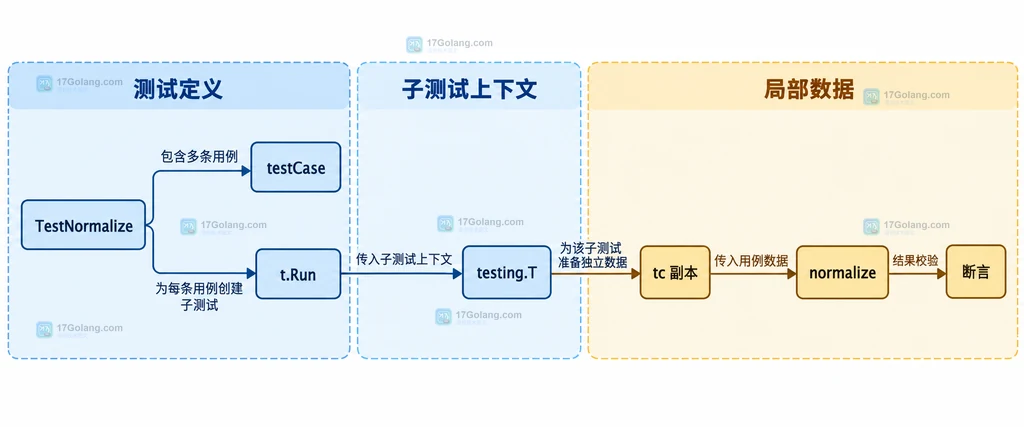Go 并行子测试中只读配置、局部输入、共享可变资源和 Cleanup 的静态关系图
