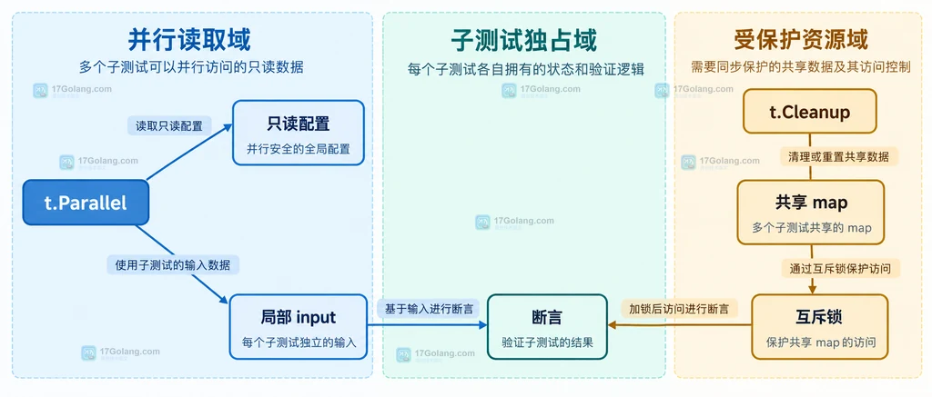 Go 并行子测试从测试用例到 t.Run 和局部断言数据的静态结构图