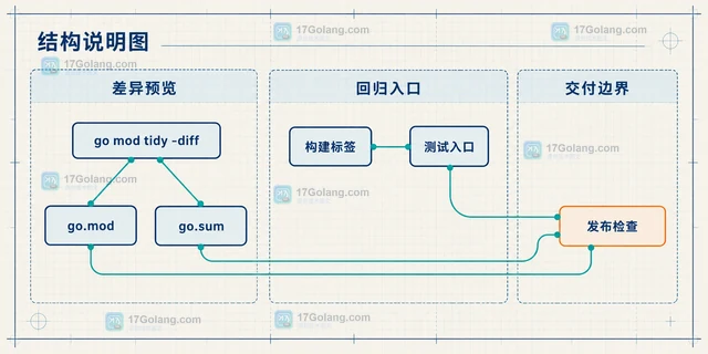 Go mod tidy 怎样避免误删测试依赖