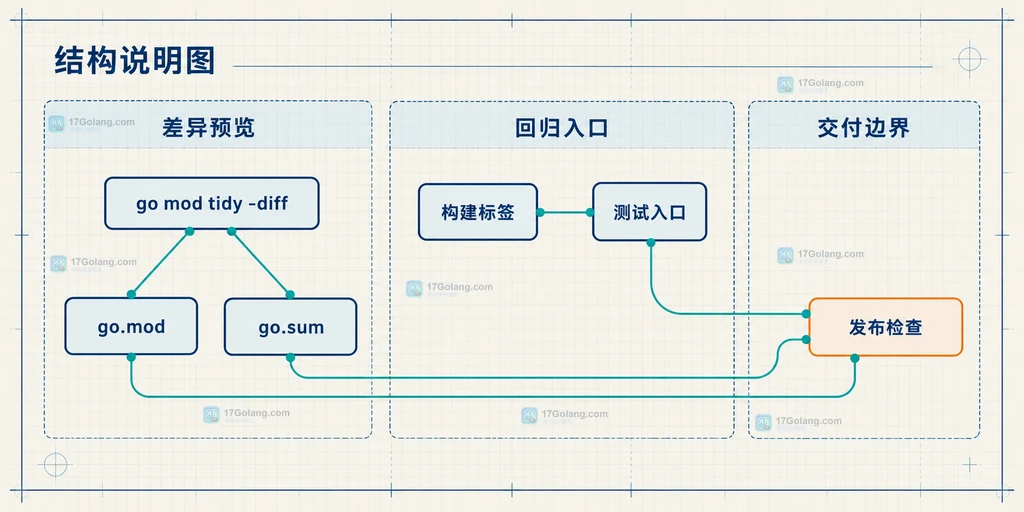 go mod tidy -diff、go.mod、go.sum、测试入口和发布检查的静态责任关系图