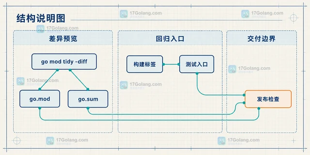 Go race 怎样定位共享 map 的读写竞争