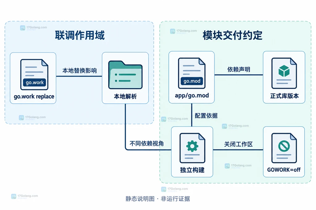 本地工作区配置和模块独立依赖声明的静态边界图