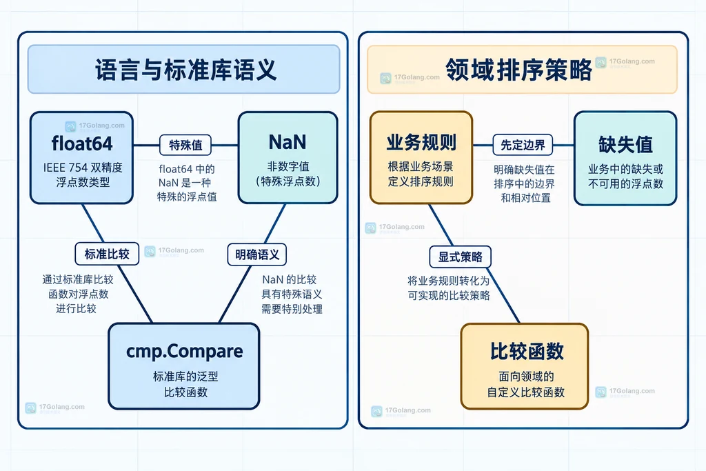 Go 泛型排序函数、cmp.Ordered 约束与有序类型集合的静态关系