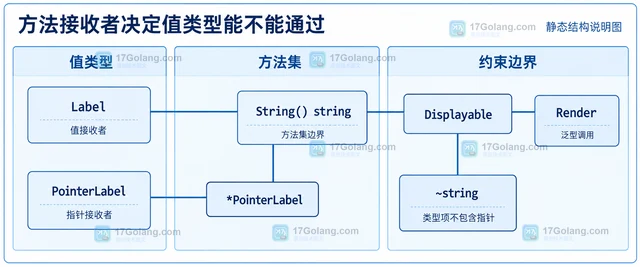 Go 泛型怎样保留接口方法集合