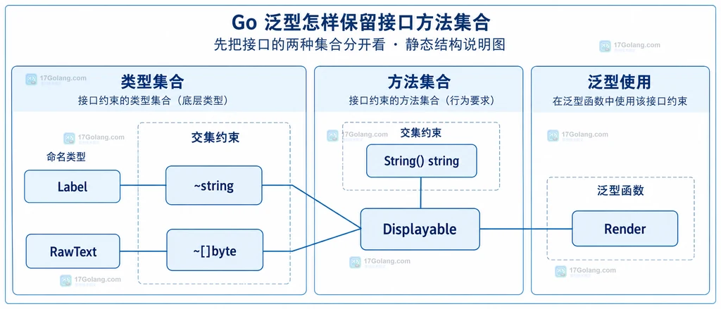 Go 泛型约束中类型集合与方法集合相交的静态结构说明图