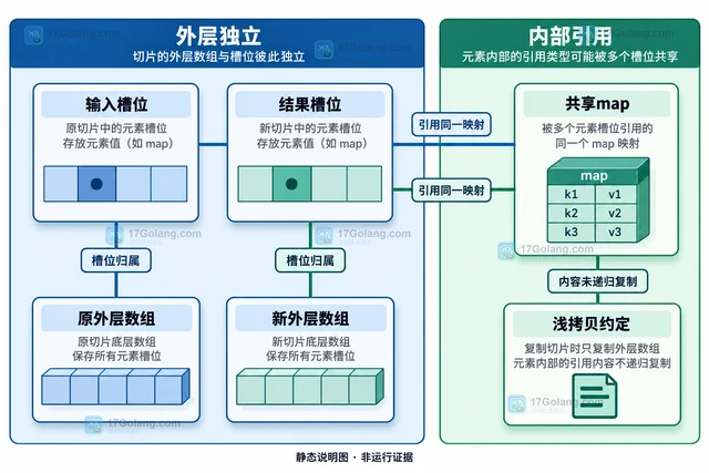Go 泛型切片怎样避免返回别名副作用