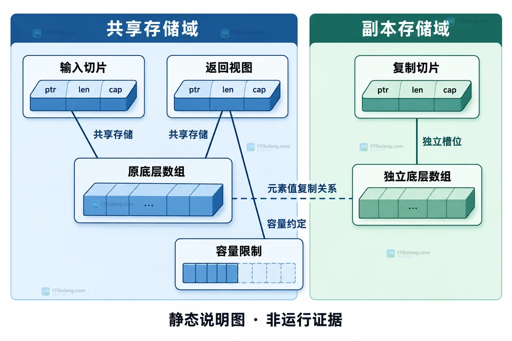 输入切片、返回视图和复制切片各自关联数组的静态关系图