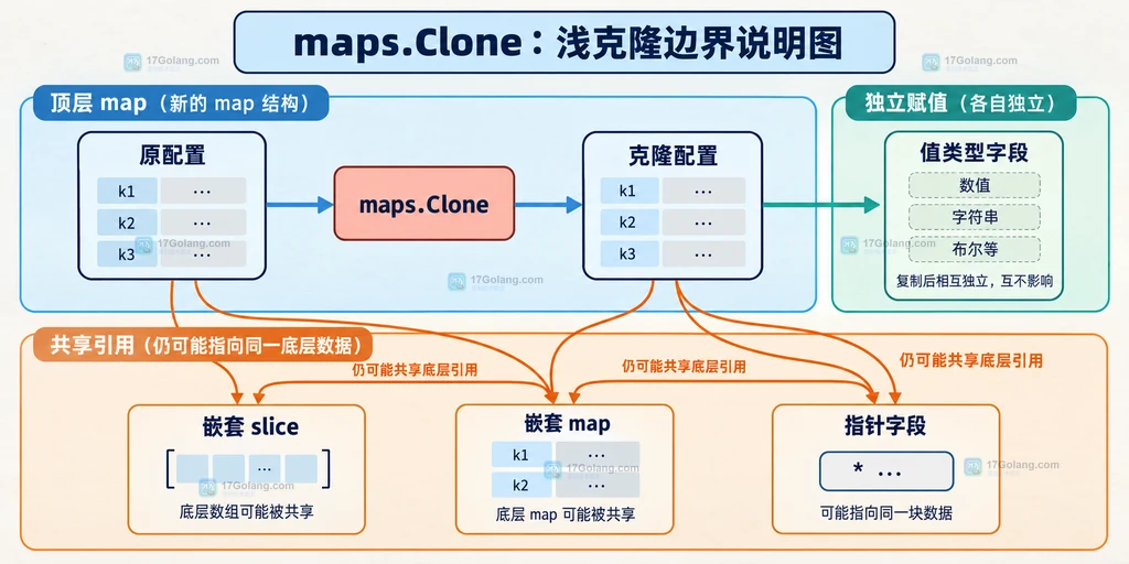 Go maps.Clone 顶层 map 与嵌套 slice、map、指针共享边界说明图