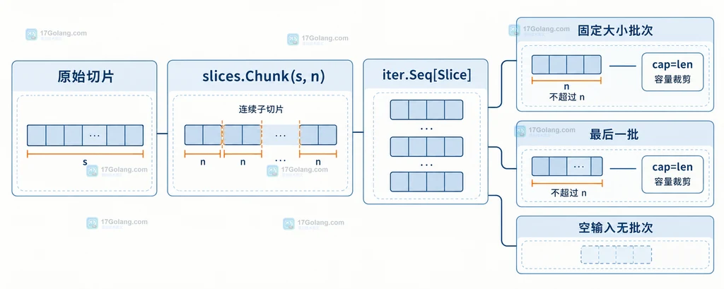 Go slices.Chunk 把原始切片映射为固定大小批次和最后一批的结构说明图