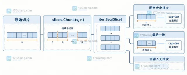 Go slices.Chunk 怎样分片处理任务