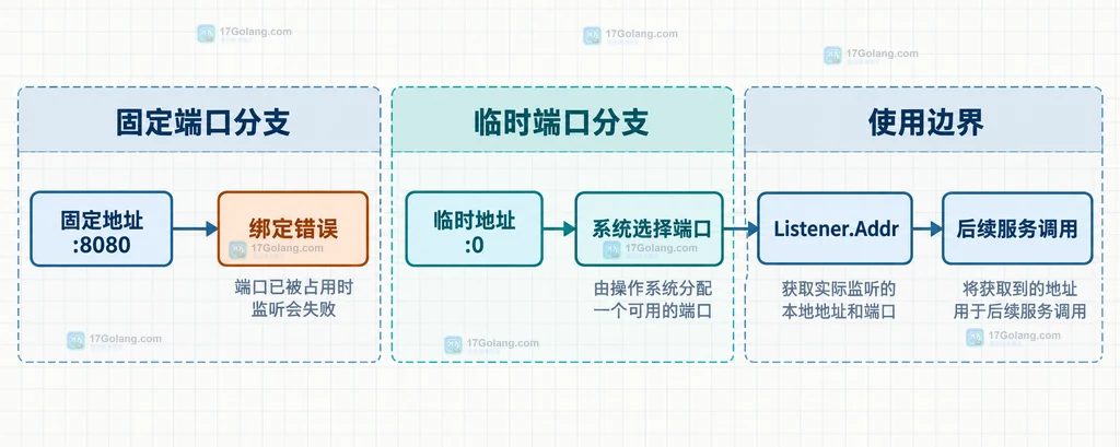 ListenConfig、操作系统绑定和 Listener 之间的静态关系说明图