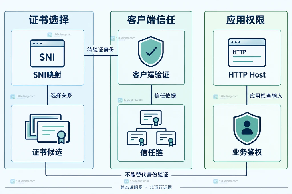 证书选择、客户端验证与业务鉴权三种职责的静态边界图