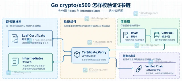Go crypto/x509 怎样校验证书链