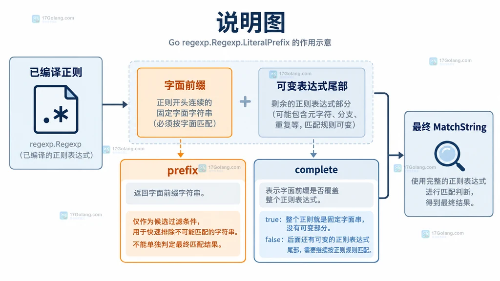前缀筛选与正则最终判断的静态边界