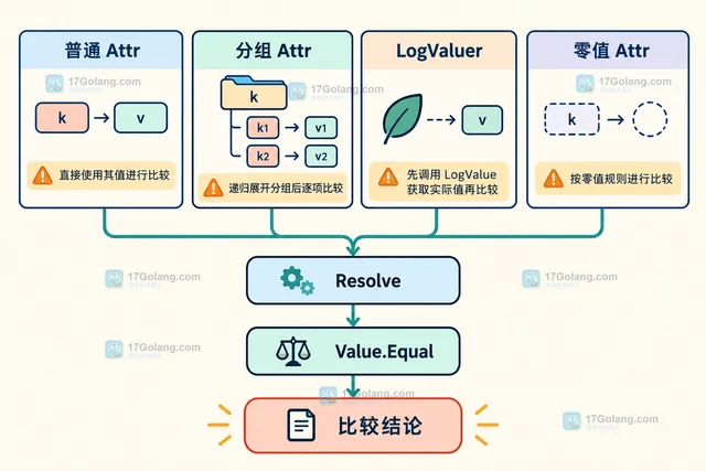 Go slog.Attr.Equal 判断结构化字段是否一致的实现方式