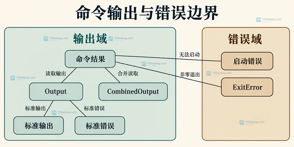 Go os exec 中调用方配置 Cmd Dir 与子进程工作目录关系的静态结构图