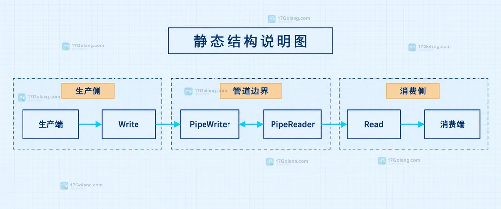 Go io.Pipe 中生产端、PipeWriter、PipeReader 与消费端的静态同步结构图