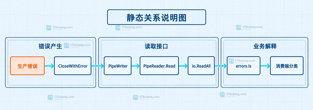Go io.Pipe 中 CloseWithError 将生产错误传递到读取返回值的静态关系图