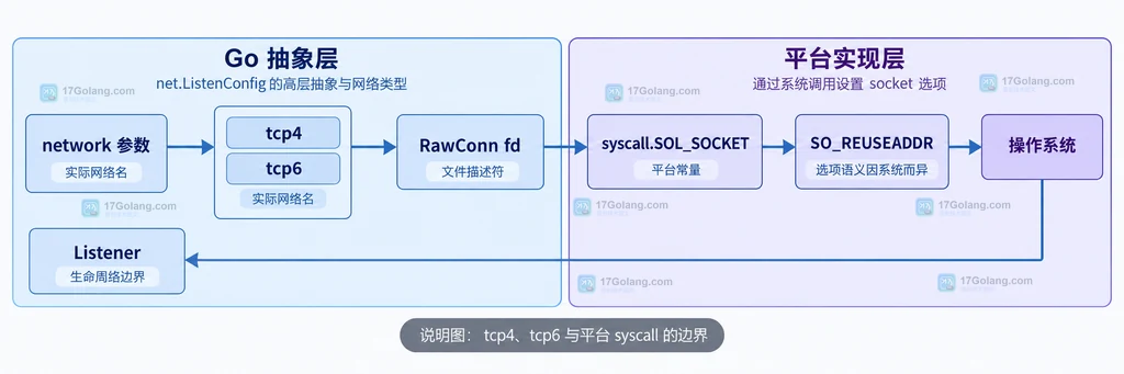 Go tcp4 tcp6 与平台 socket API 的边界结构图