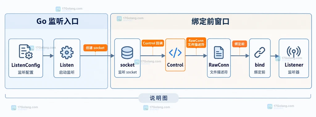 Go ListenConfig Control 回调位于 socket 创建与绑定之间的静态关系图