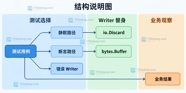 Go io.Discard 怎样在测试中屏蔽可选输出