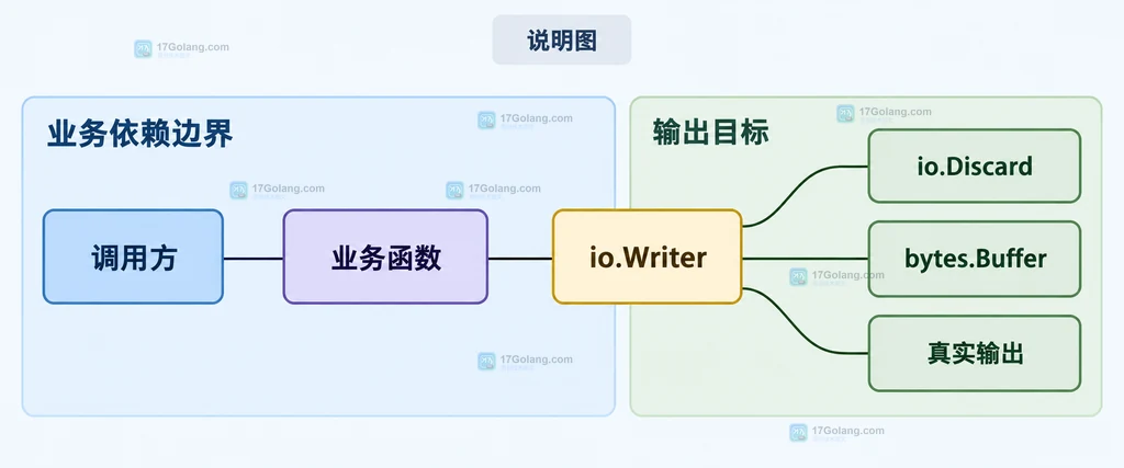 Go io.Writer 注入 io.Discard、bytes.Buffer 和真实输出目标的静态关系图