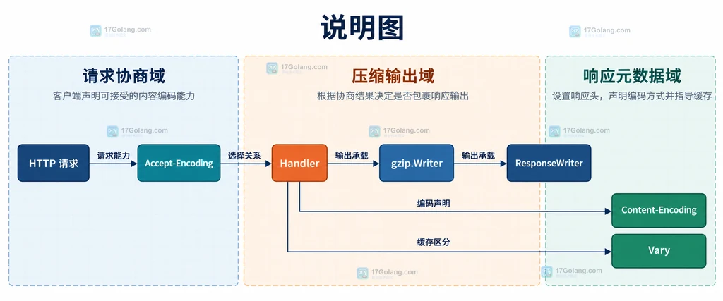 Go HTTP gzip 协商中请求头、处理器、gzip Writer 与响应头的静态关系说明图