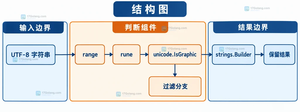 结构图：UTF-8 字符串经 range 得到 rune，再由 unicode.IsGraphic 分到保留结果或过滤分支