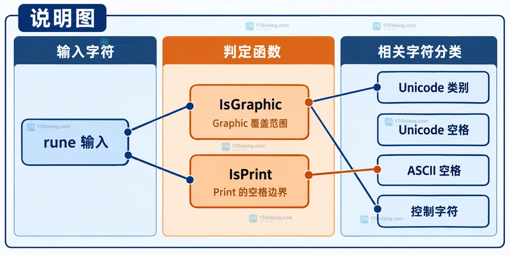 说明图：rune 输入分别进入 IsGraphic 和 IsPrint，展示 Unicode 类别与空格边界