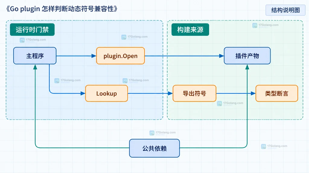 Go plugin 从打开插件到类型断言的兼容门禁结构图