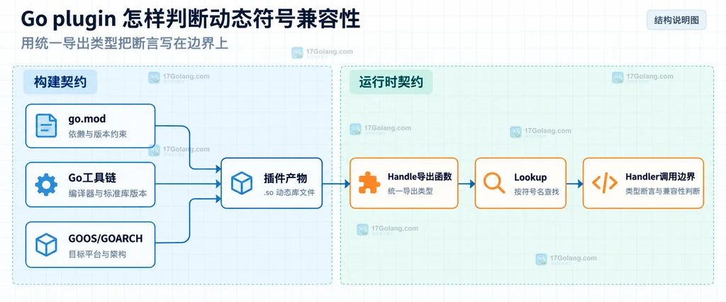 Go plugin 构建契约与运行时符号契约的边界关系图