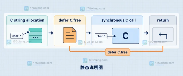 Go cgo 怎样安排 C 字符串释放