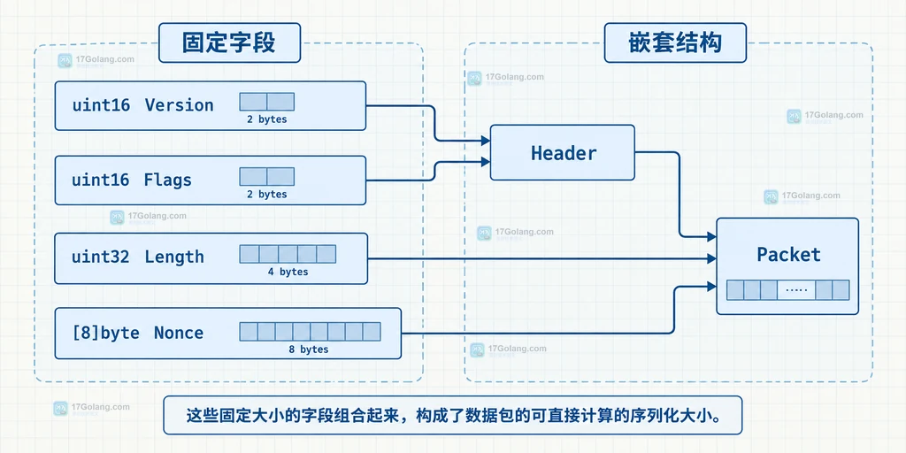 Go binary.Size 对固定字段返回长度、对字符串切片等动态字段进入协议自定义路径的边界说明图