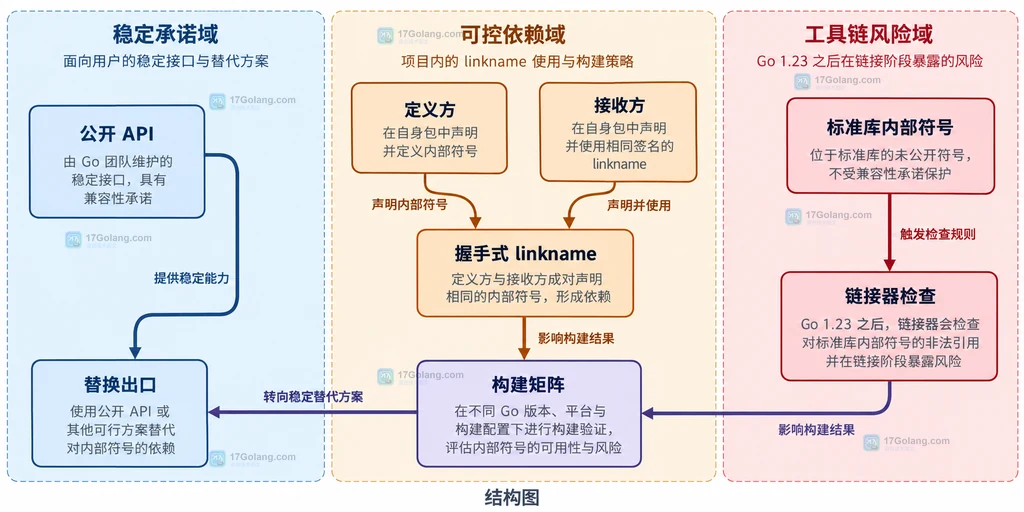 Go linkname 公开 API、握手式依赖和内部符号拉取的风险分层结构图