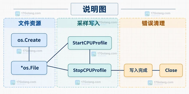 Go pprof 怎样给 CPU 采样设置窗口