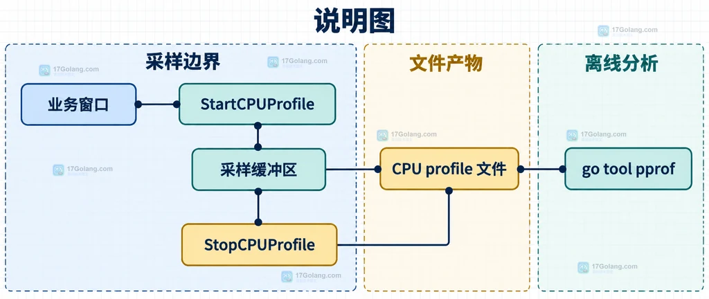 Go pprof CPU 采样窗口、采样缓冲区、profile 文件和分析工具之间的静态关系说明图