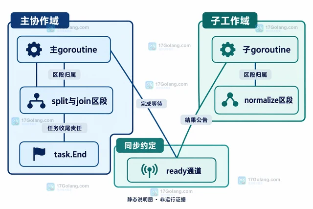 Go trace 怎样关联任务阶段